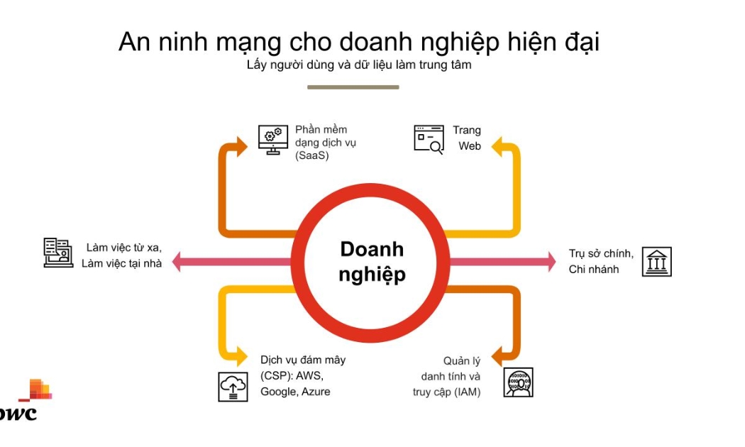 Mô hình An ninh mạng cho Doanh nghiệp hiện đại (Nguồn: PwC)
