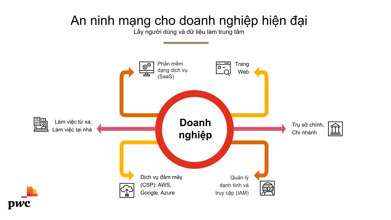 Mô hình An ninh mạng cho Doanh nghiệp hiện đại (Nguồn: PwC)