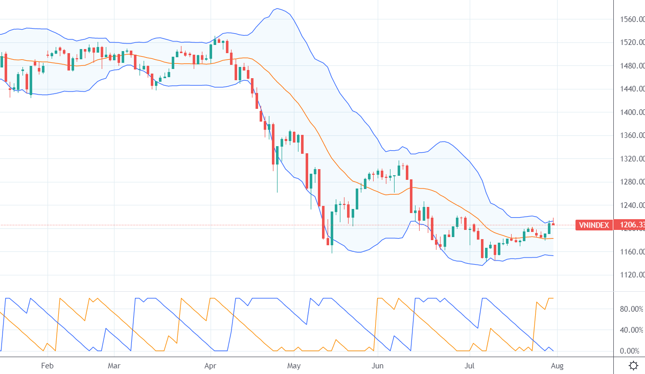 Xu thế dòng tiền: Rung lắc đi lên, nhóm nào dẫn sóng?