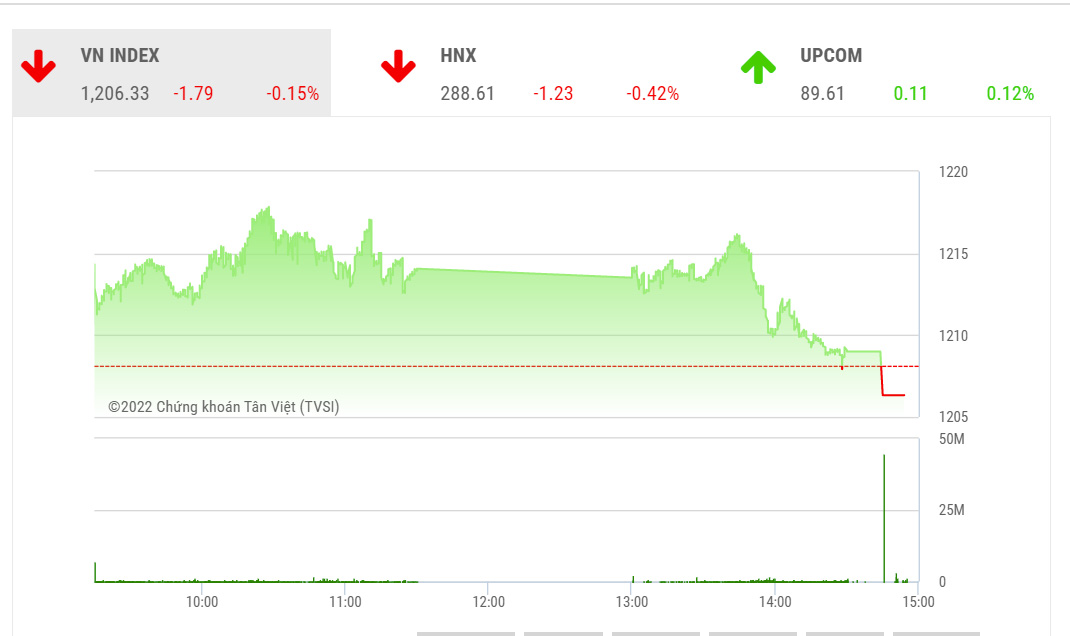 Theo MBS, tâm lý nhà đầu tư đang được cởi bỏ khi các rào cản ngắn hạn từ thị trường thế giới đã qua đi, thanh khoản thị trường đã tăng ở 2 phiên cuối tuần cho thấy dòng tiền đã sẵn sàng quay lại thị trường, chỉ số Vn-Index có nhiều khả năng sẽ tiệm cận ngưỡng cản kỹ thuật 1.230 điểm trong tuần sau.