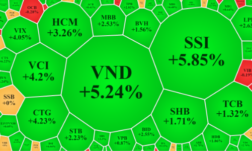 Cổ phiếu chứng khoán tăng dữ dội, dòng tiền đổ mạnh vào thị trường