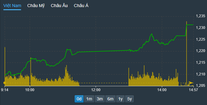 VN-Index tăng tích cực trong buổi chiều do lực cầu nâng giá lên.