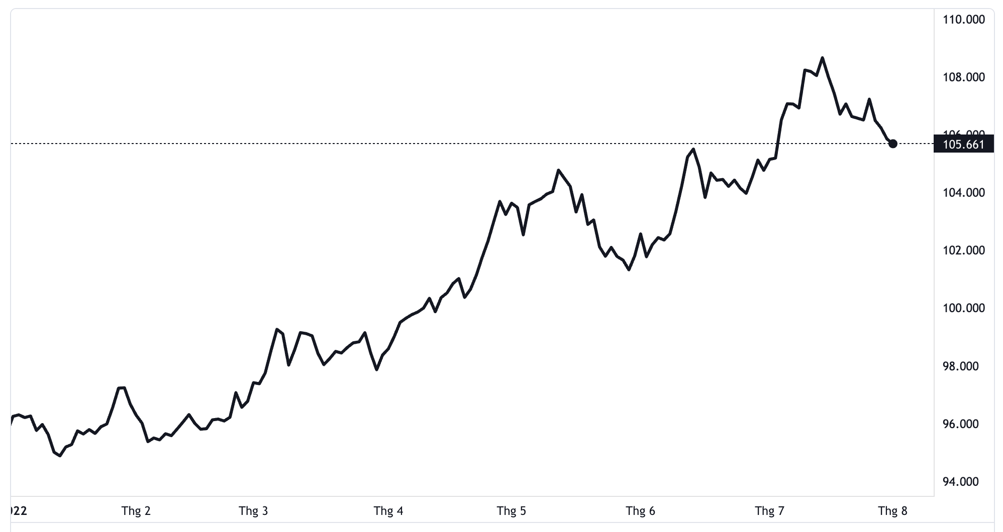 Diễn biến chỉ số Dollar Index từ đầu năm đến nay - Nguồn: TradingView.