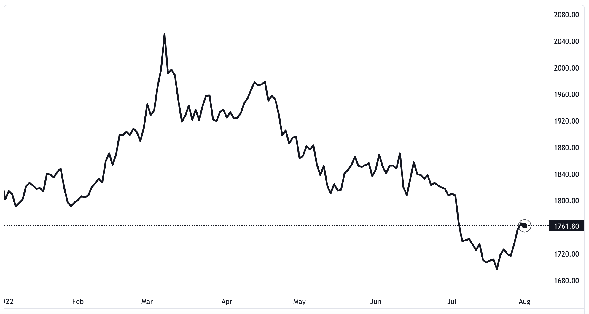 Diễn biến gi&aacute; v&agrave;ng thế giới từ đầu năm đến nay. Đơn vị: USD/oz - Nguồn: TradingView.