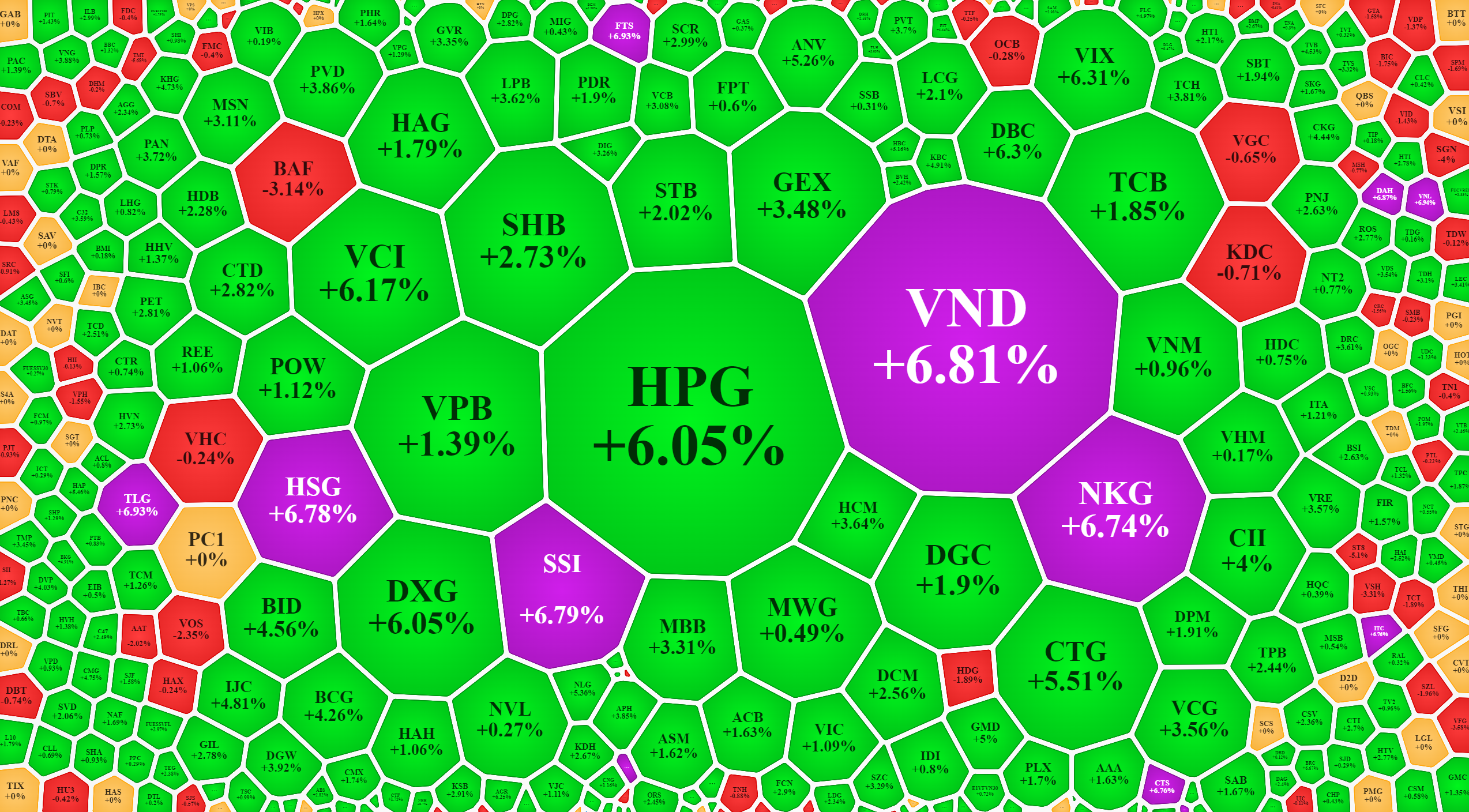 Xếp theo gi&aacute; trị giao dịch cho thấy nhiều cổ phiếu thanh khoản cao tăng gi&aacute; rất mạnh h&ocirc;m nay.