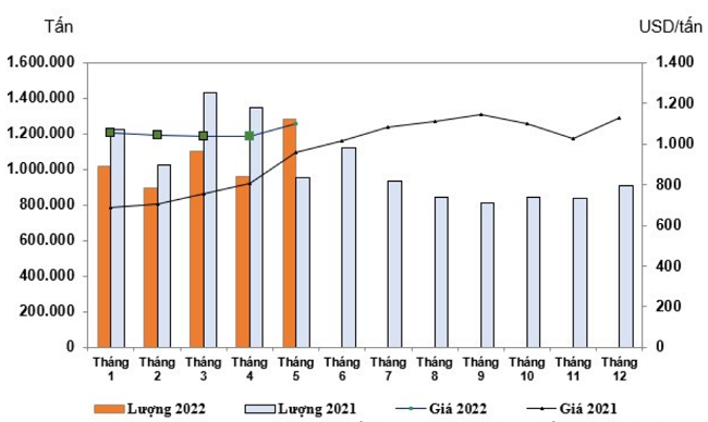 Diễn biến lượng và giá thép nhập khẩu vào Việt Nam năm 2022. Nguồn:VSA.