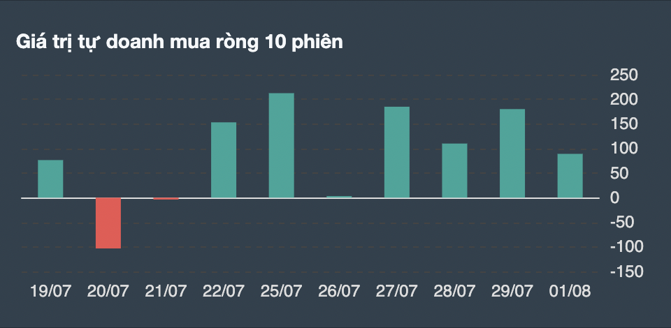 Giá trị giao dịch tự doanh 10 phiên gần nhất. 