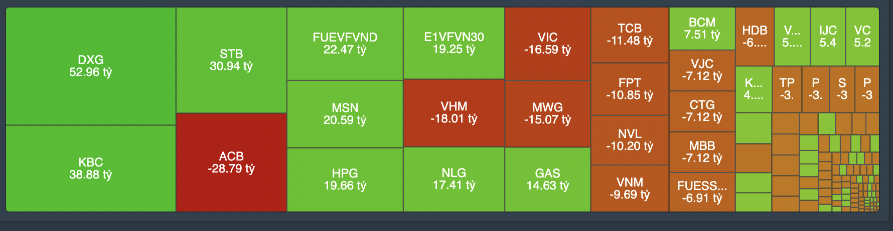 Gi&aacute; dịch giao dịch tự doanh phi&ecirc;n 1/8.&nbsp;