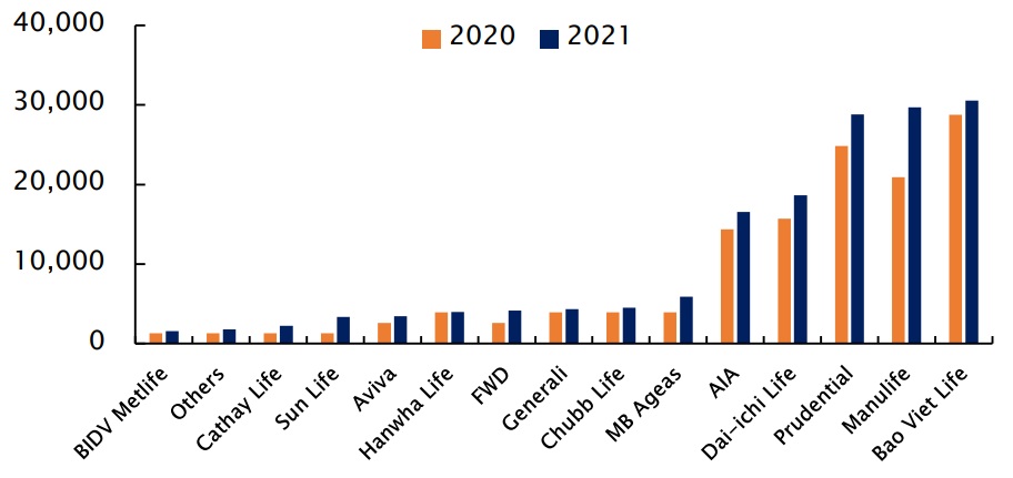 Tổng doanh thu ph&iacute; bảo hiểm nh&acirc;n thọ của một số c&ocirc;ng ty (tỷ đồng)/Nguồn: Hiệp hội Bảo hiểm Việt Nam)