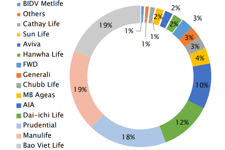 Thị phần mảng bảo hiểm nh&acirc;n thọ 2021 (Nguồn:Hiệp hội Bảo hiểm Việt Nam)
