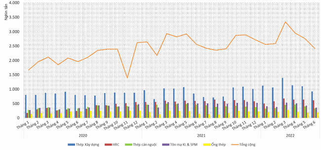 Tinh h&igrave;nh sản xuất th&eacute;p th&agrave;nh phẩm năm 2022. Nguồn:VSA.