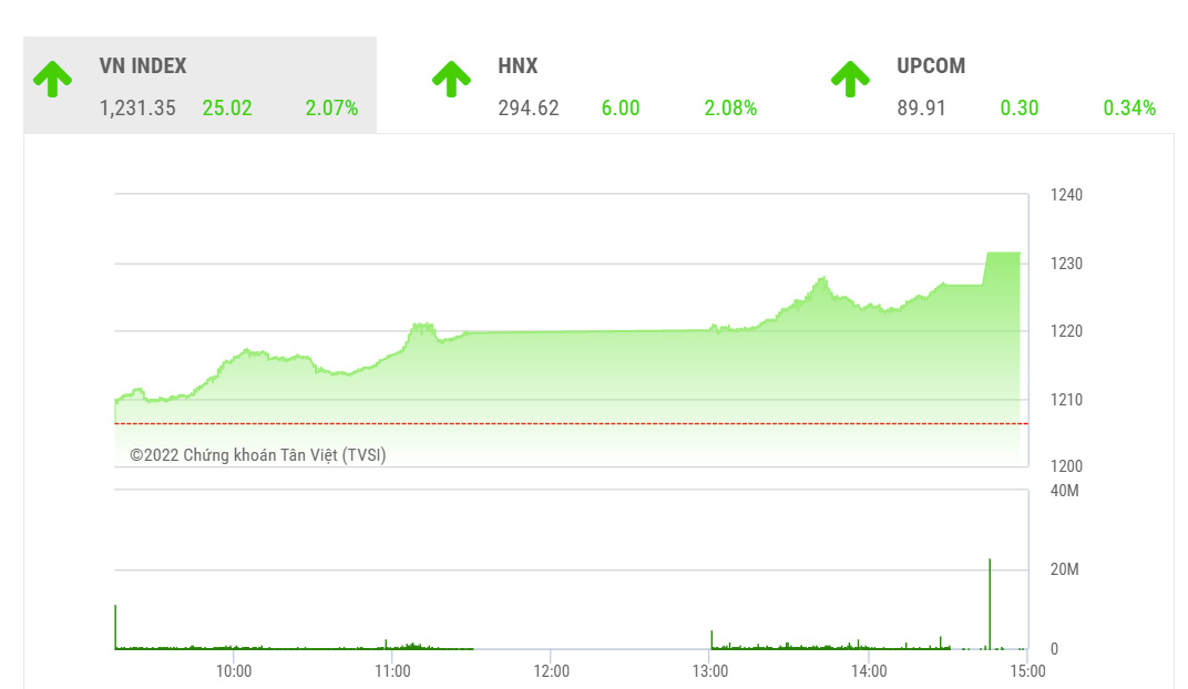 Theo TVSI, xu hướng hiện tại của thị trường là hồi phục ngắn hạn với biên kỳ vọng mỏng và rủi ro cao. 