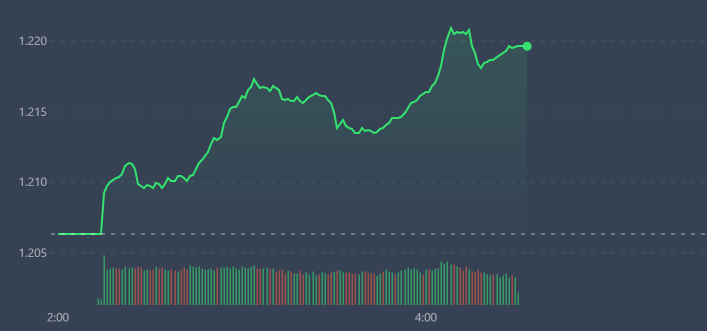 VN-Index đang tăng mạnh nhờ d&ograve;ng tiền đổ v&agrave;o kh&aacute; tốt.