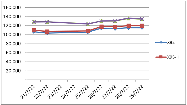 Biến động gi&aacute; th&agrave;nh phẩm xăng dầu tr&ecirc;n thị trường thế giới 21/7/2022 &ndash; 01/8/2022. Nguồn: Bộ C&ocirc;ng Thương.