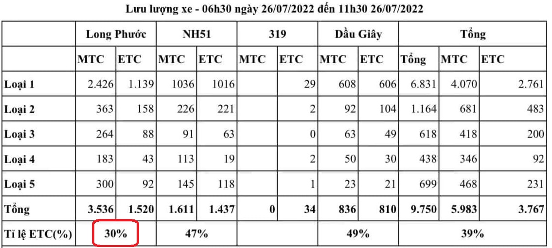 Lưu lượng xe tuyến cao tốc TP.HCM - Long Thành - Dầu Giây ngày 26/7.
