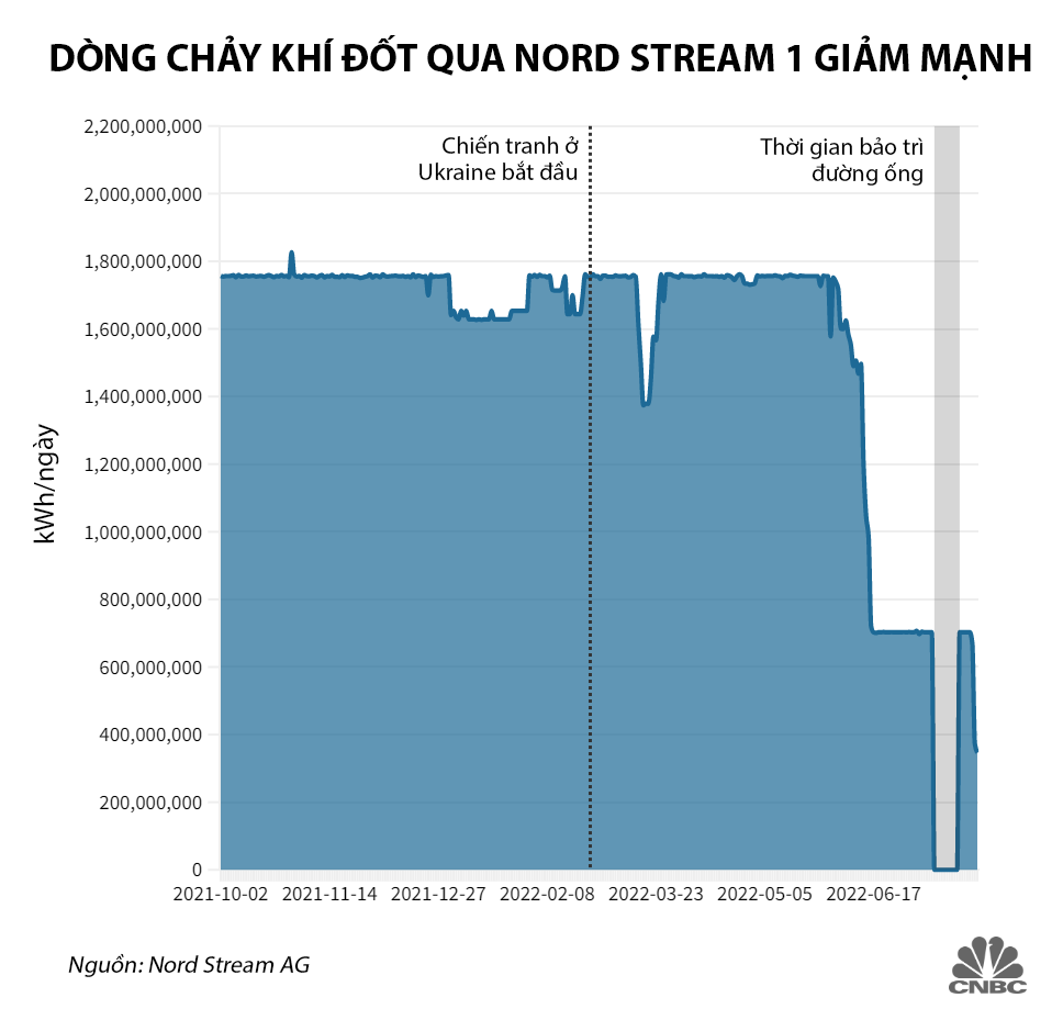 Đồ họa: CNBC