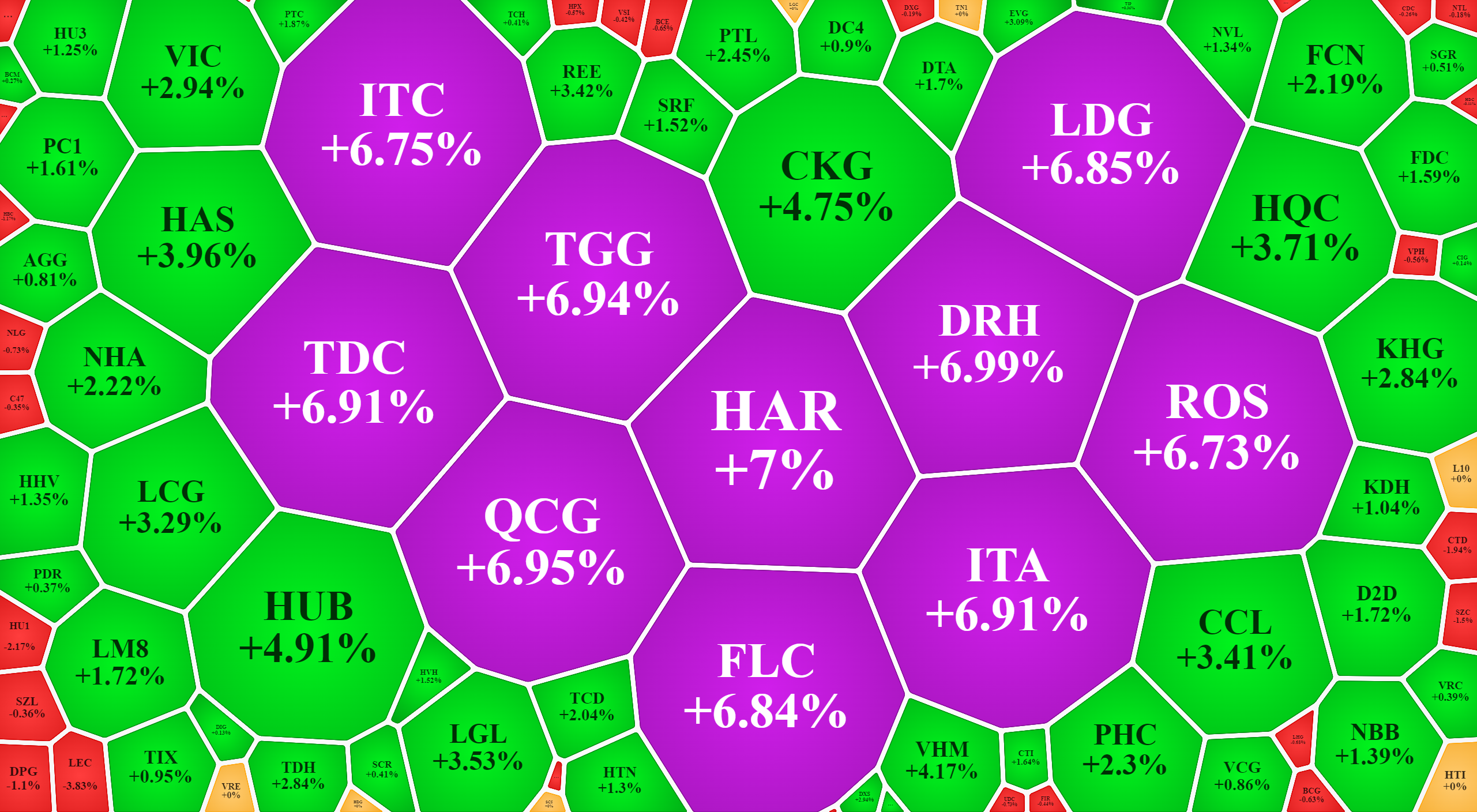 Nhóm cổ phiếu bất động sản giao dịch nổi bật, trong đó nhiều mã nhỏ tăng kịch trần.