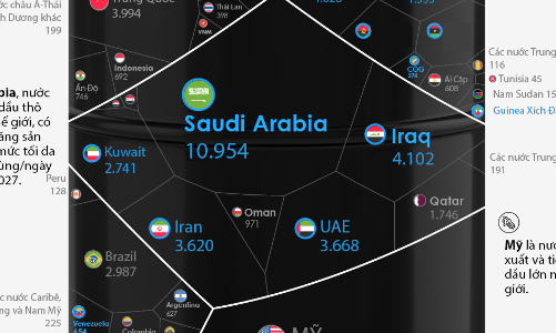 Những quốc gia sản xuất dầu lớn nhất thế giới
