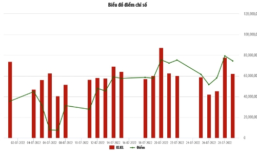 HNX: Nhóm cổ phiếu xây dựng tăng vượt trội trong tháng 7