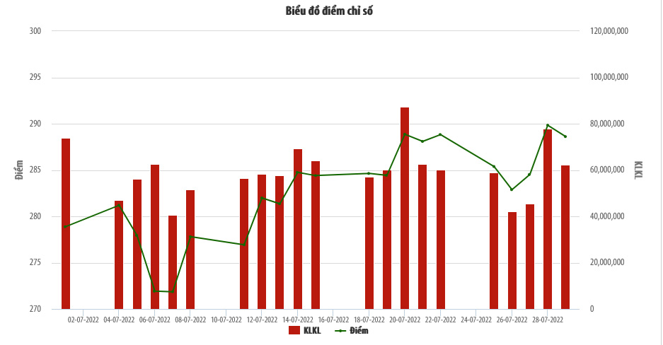 Biểu đồ điểm chỉ số trên HNX.