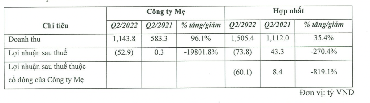 Kết quả kinh doanh của PVD.&nbsp;