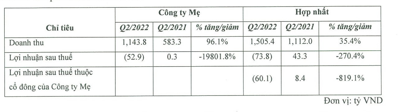 Kết quả kinh doanh của PVD. 