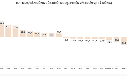 Khối ngoại tiếp tục mua ròng, gom SSI hơn 182 tỷ đồng