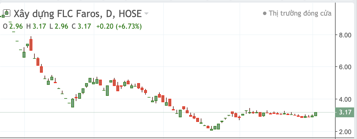 Diễn biến cổ phiếu ROS.&nbsp;