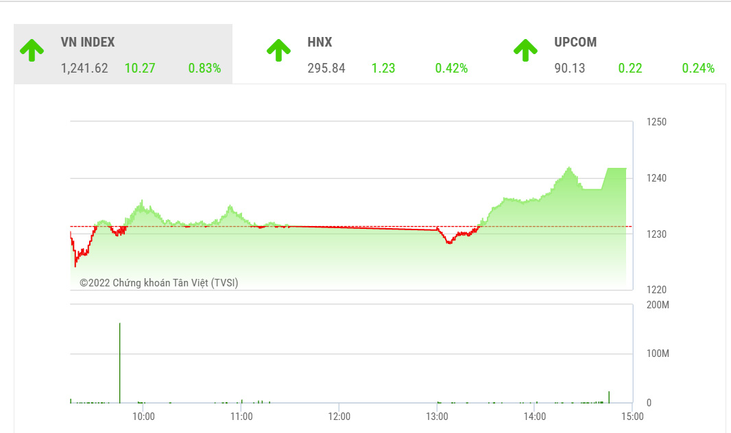 Theo BSC, trong những phiên tới, thị trường cần vượt hẳn qua ngưỡng 1245 để có thể tiến lên chinh phục gap 1260-1280.