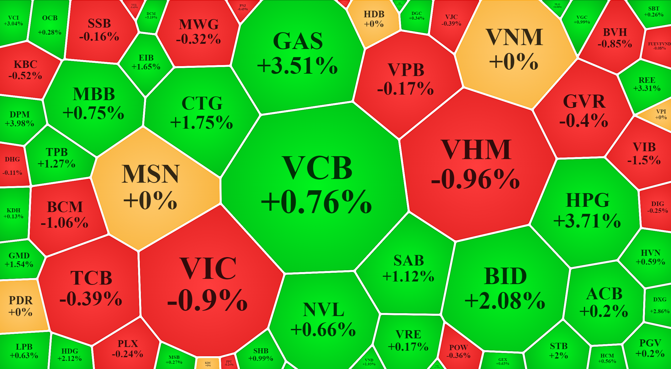 Nhiều cổ phiếu lớn vẫn giảm, c&oacute; t&aacute;c dụng tốt trong việc kiềm chế đ&agrave; tăng ở chỉ số VN-Index.