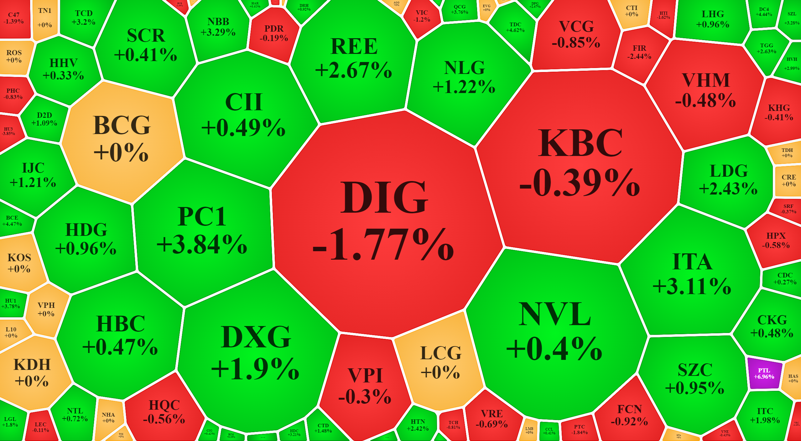 Nhóm cổ phiếu bất động sản sáng nay cũng đã phân hóa tăng giảm đáng kể.