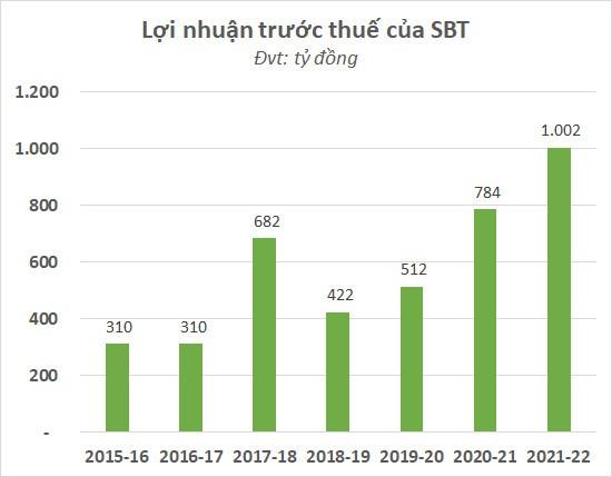 Nguồn: Báo cáo tài chính SBT qua các năm.
