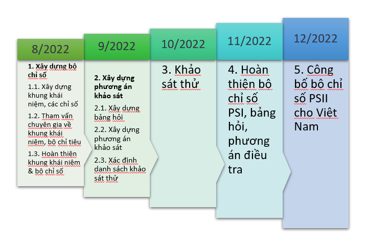 Dự kiến khung thời gian xây dựng Bộ chỉ số đo lường đổi mới sáng tạo trong khu vực công tại Việt Nam.
