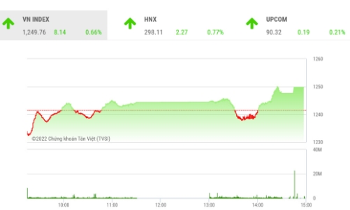 Tiệm cận ngưỡng 1.250 điểm, VN-Index đối mặt với áp lực chốt lời 