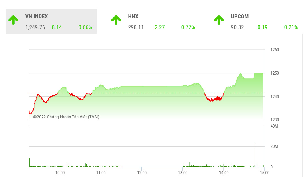 YSVN cho rằng thị trường có thể sẽ xuất hiện nhịp điều chỉnh khi chỉ số VN-Index tiến vào vùng kháng cự 1,260 – 1,285 điểm trong vài phiên tới. 