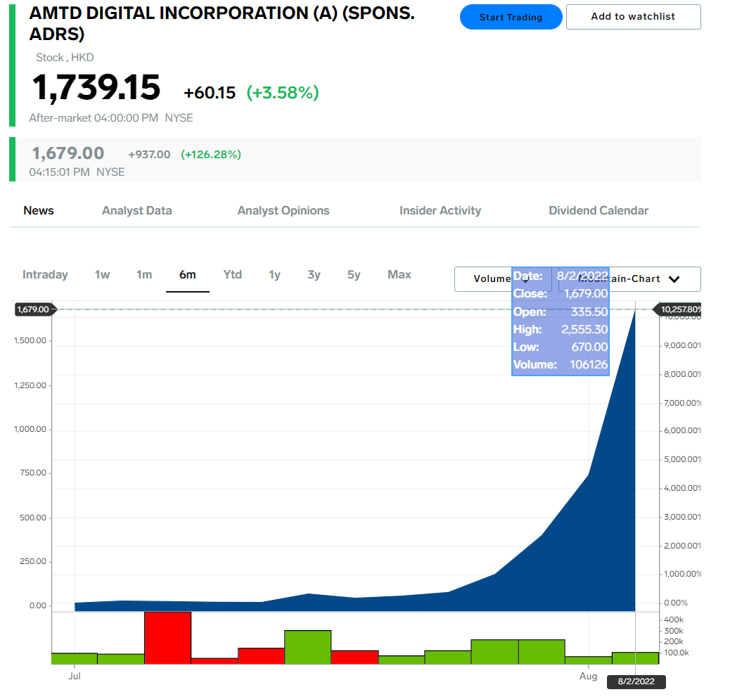 Diễn biến gi&aacute; cổ phiếu&nbsp;AMTD Digital kể từ khi IPO ng&agrave;y 15/7 - Nguồn: Business Insider