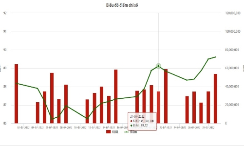 Tháng 7/2022, chỉ số UPCoM tăng 1,16% so với tháng trước