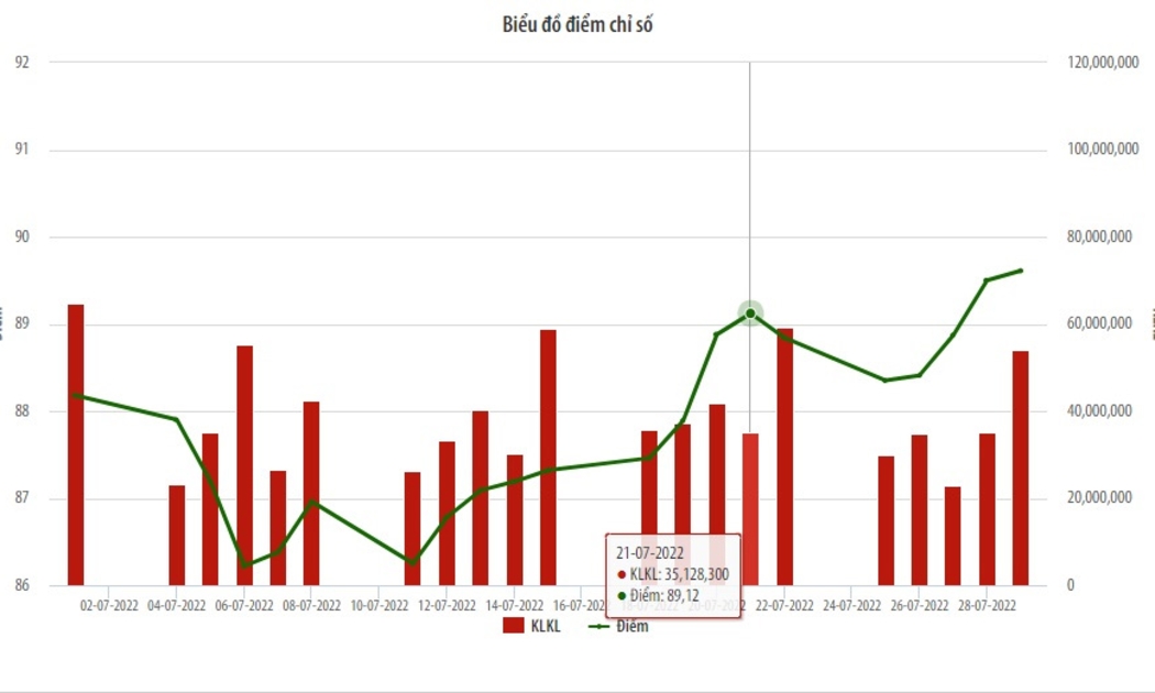 Biểu đồ điểm chỉ số UPCoM Index trong thsng 7/2022.