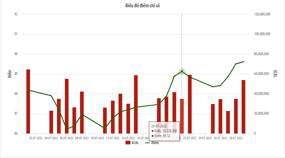 Biểu đồ điểm chỉ số UPCoM Index trong thsng 7/2022.