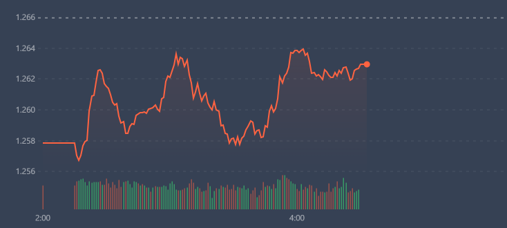 Chỉ số VN30-Index vẫn đỏ v&agrave; số m&atilde; giảm nhiều hơn cho thấy c&aacute;c blue-chips đang h&atilde;m đ&agrave;.