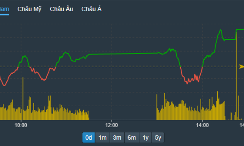 Vốn ngoại mua ngàn tỷ buổi chiều, đến lượt cổ phiếu thép “bỏng rãy”