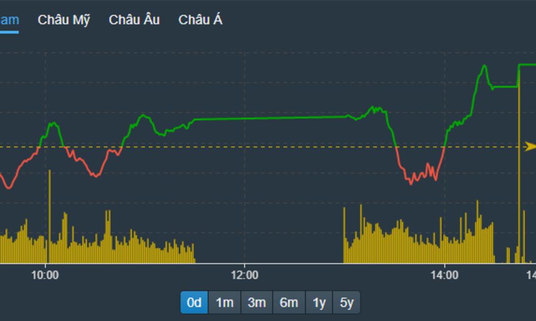 VN-Index tiếp tục thể hiện nhịp đảo chiều thành công.