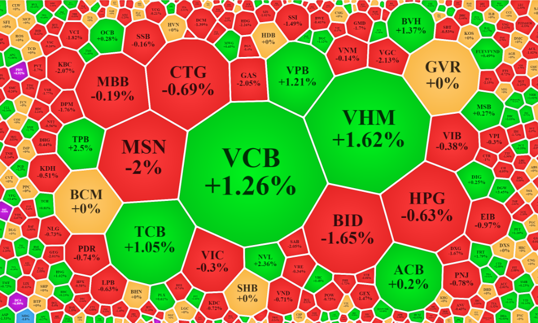 Các trụ vẫn đang đổi vai cho nhau, đảm bảo khả năng nâng đỡ chỉ số VN-Index.
