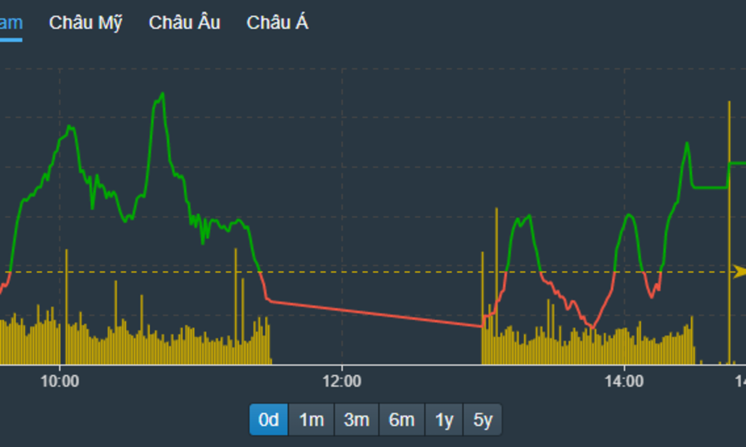 VN-Index lại được đẩy tăng về cuối phiên và độ rộng cũng cân bằng.
