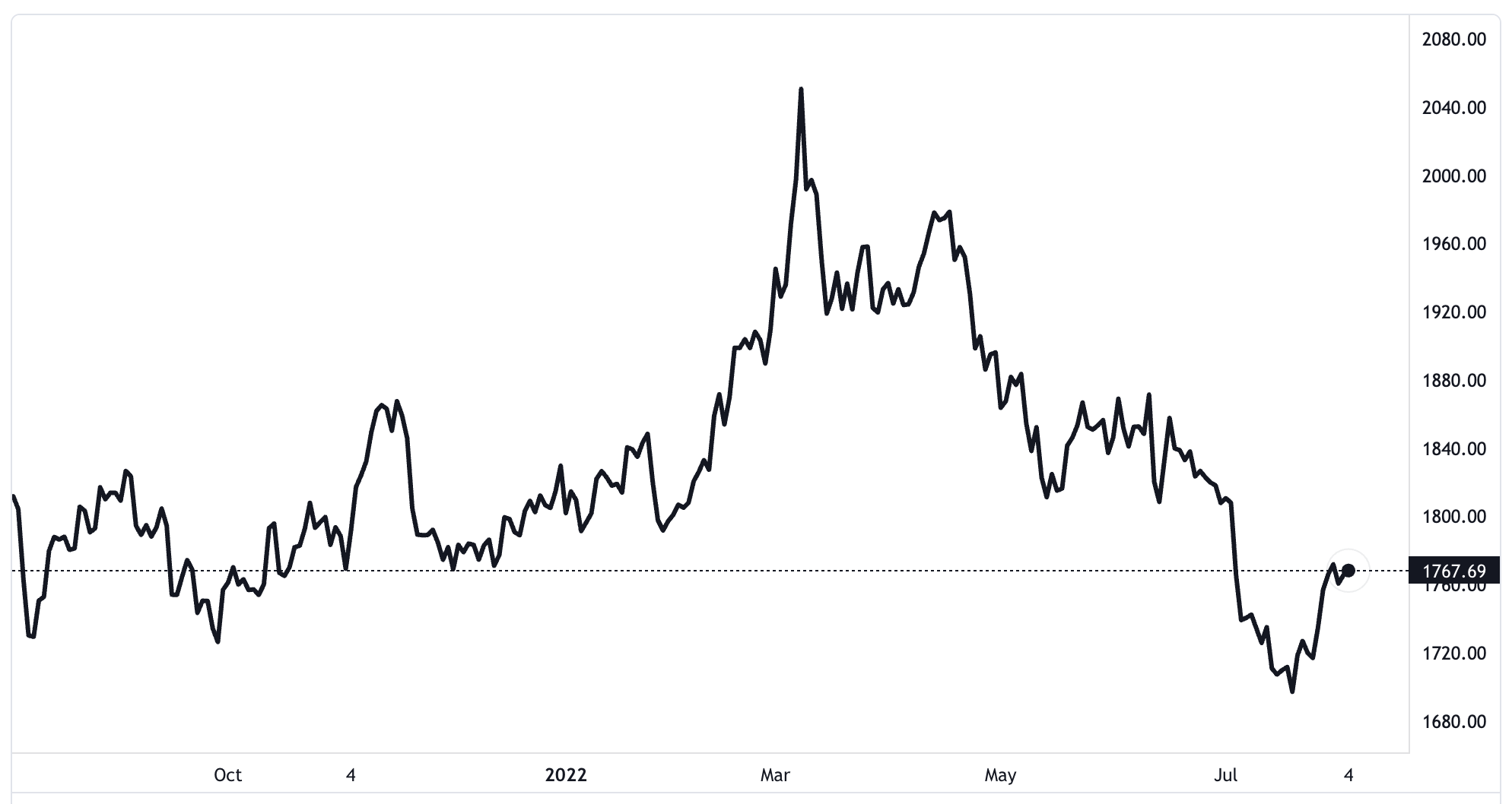 Diễn biến gi&aacute; v&agrave;ng thế giới 1 năm qua. Đơn vị: USD/oz - Nguồn: TradingView.