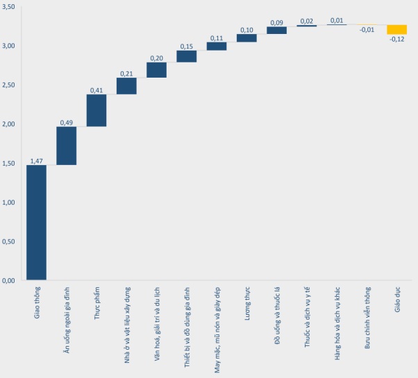 Đ&oacute;ng g&oacute;p của c&aacute;c nh&oacute;m h&agrave;ng v&agrave;o chỉ số CPI trong th&aacute;ng 7 so với c&ugrave;ng kỳ.