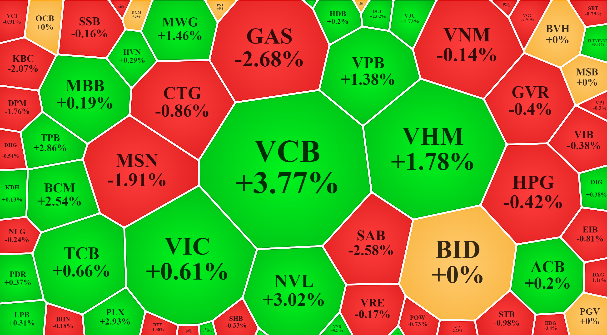 C&aacute;c cổ phiếu vốn h&oacute;a lớn nhất trong VN-Index đang duy tr&igrave; trạng th&aacute;i ph&acirc;n h&oacute;a v&agrave; tăng giảm lu&acirc;n phi&ecirc;n.
