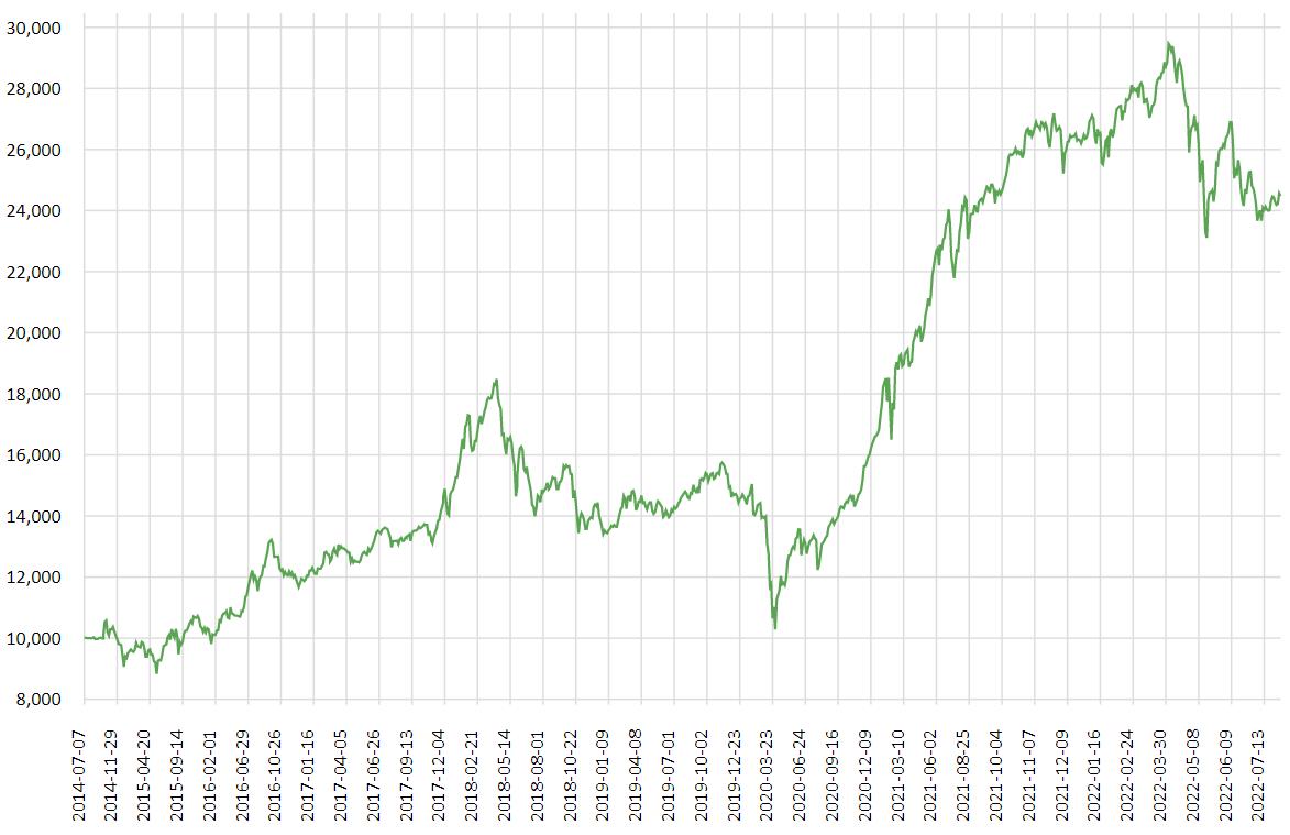 Gi&aacute; trị chứng chỉ quỹ mở cổ phiếu VINACAPITAL - VEOF tăng trưởng li&ecirc;n tục từ khi th&agrave;nh lập quỹ v&agrave;o năm 2014 cho đến nay.