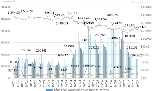 Tháng 7, tài khoản giao dịch phái sinh tăng gần 2% so với tháng trước