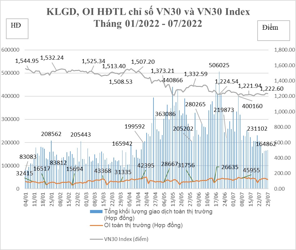 Tổng hợp giao dịch hợp đồng tương lai VN30 tháng 7/2022.